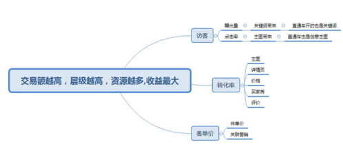 小賣家在沒有運(yùn)營的情況下如何解決店鋪問題